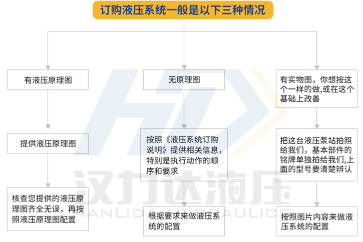 浙江漢達成套液壓系統(tǒng)訂購的三種情況.png